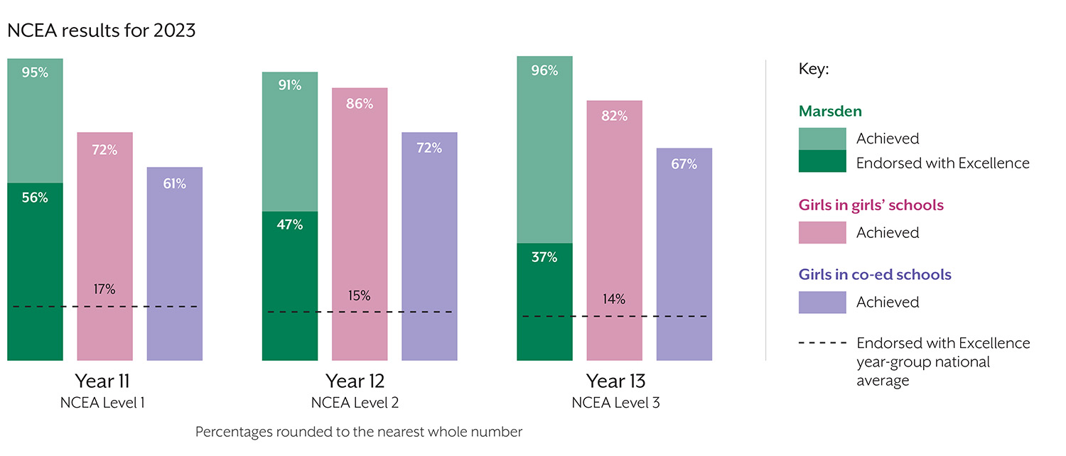 SM Academic Achievements 2023 NCEA Graph 1500P